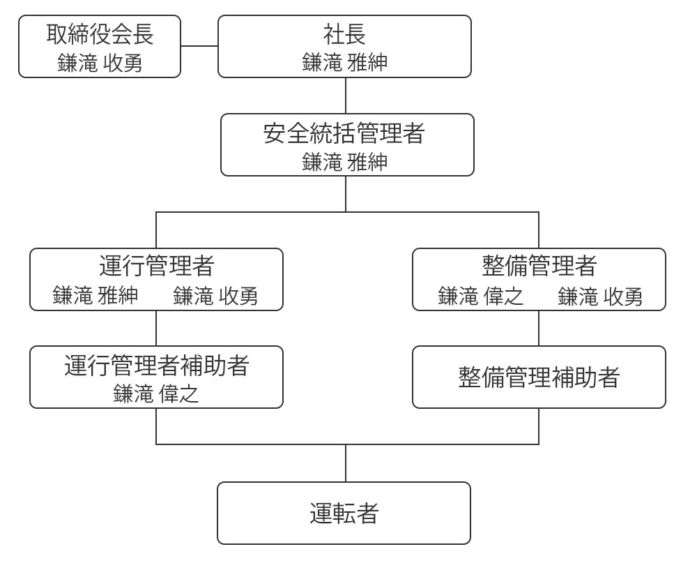 組織図